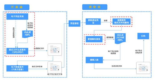 电子凭证会计数据标准试点深化后,企业管理的关键点在于什么