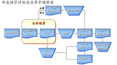 杭州博思咨询提供 年度经营计划制定服务