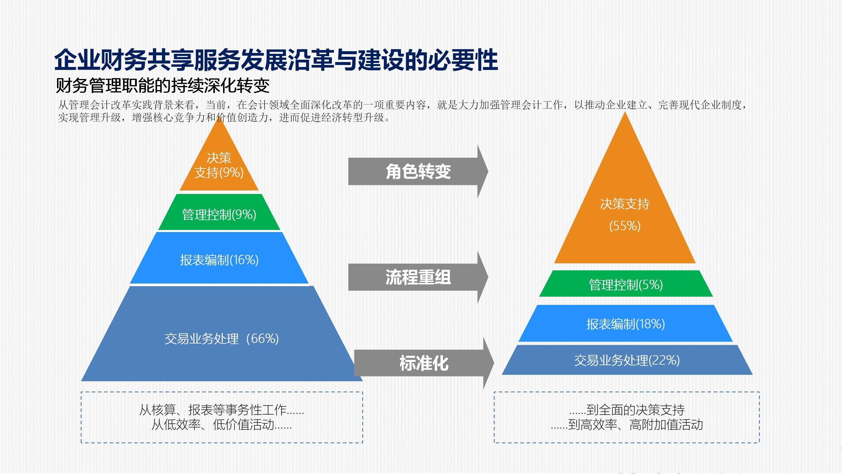 数字化财务共享业务中台解决方案(139页ppt)_企业_.